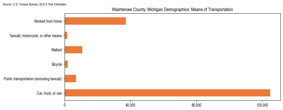 How people commute to work in Washtenaw County, Michigan based on 2023 U.S. Census Bureau ACS data on transportation methods