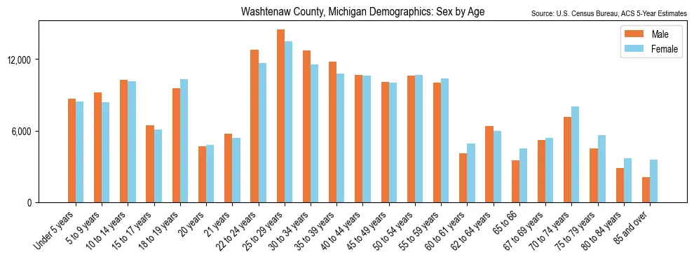 Population by age and sex in Washtenaw County, Michigan, based on 2023 ACS data