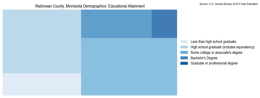 Educational attainment levels of the population in Watonwan County, Minnesota based on 2023 American Community Survey (ACS) data