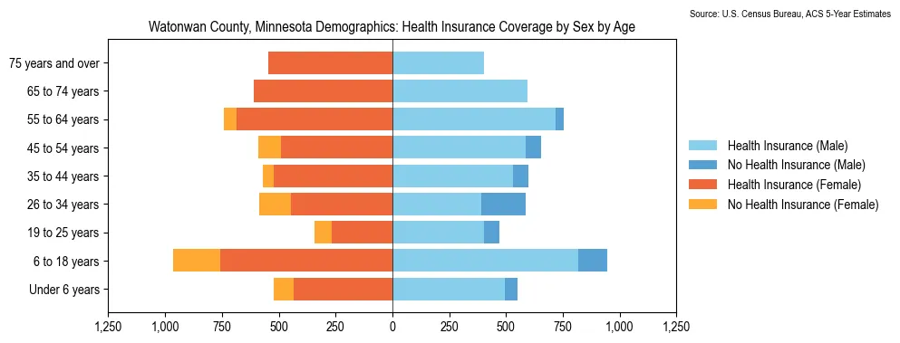 Health insurance coverage by age and sex in Watonwan County, Minnesota from the 2023 ACS