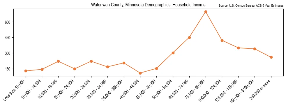 Median and distribution of household income in Watonwan County, Minnesota based on 2023 American Community Survey (ACS)