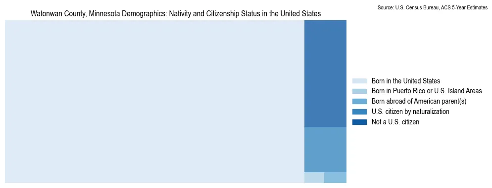 Chart showing the breakdown of U.S. citizenship status and nativity in 2023 for the Watonwan County, Minnesota, based on ACS 5-Year Estimates