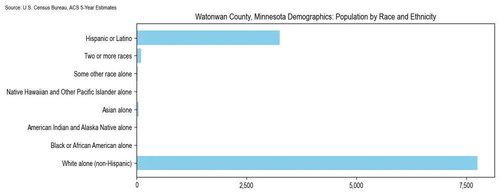 Population by race and ethnicity in Watonwan County, Minnesota based on 2023 U.S. Census Bureau ACS data