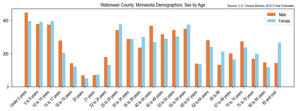 Population by age and sex in Watonwan County, Minnesota, based on 2023 ACS data