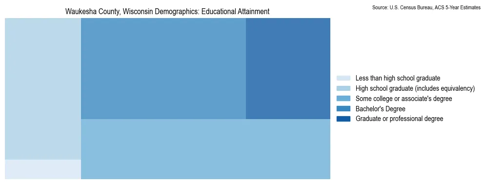 Educational attainment levels of the population in Waukesha County, Wisconsin based on 2023 American Community Survey (ACS) data