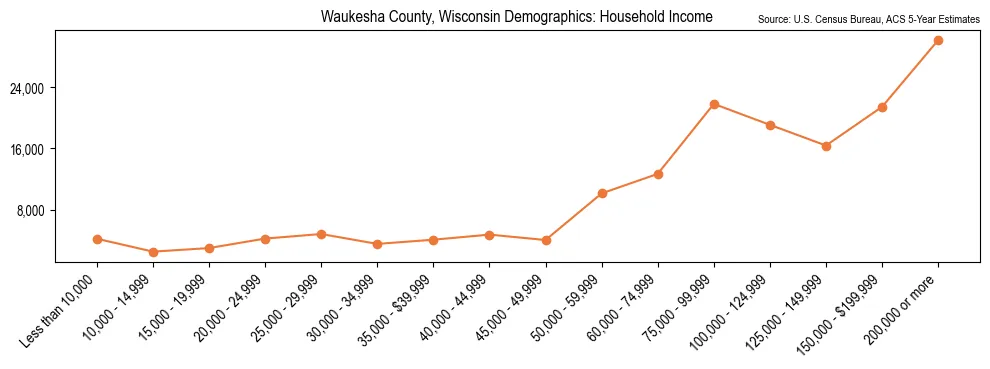 Median and distribution of household income in Waukesha County, Wisconsin based on 2023 American Community Survey (ACS)