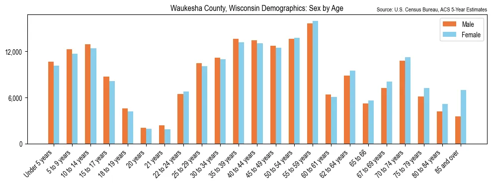 Population by age and sex in Waukesha County, Wisconsin, based on 2023 ACS data