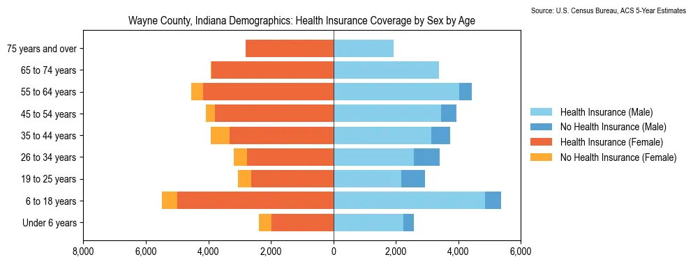 Health insurance coverage by age and sex in Wayne County, Indiana from the 2023 ACS