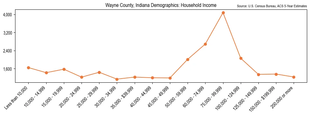 Median and distribution of household income in Wayne County, Indiana based on 2023 American Community Survey (ACS)