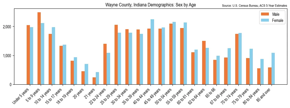 Population by age and sex in Wayne County, Indiana, based on 2023 ACS data
