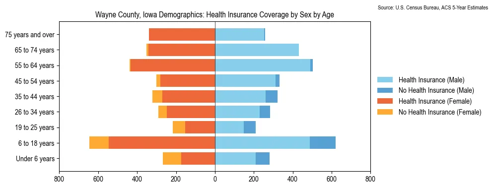 Health insurance coverage by age and sex in Wayne County, Iowa from the 2023 ACS