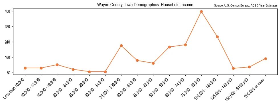Median and distribution of household income in Wayne County, Iowa based on 2023 American Community Survey (ACS)