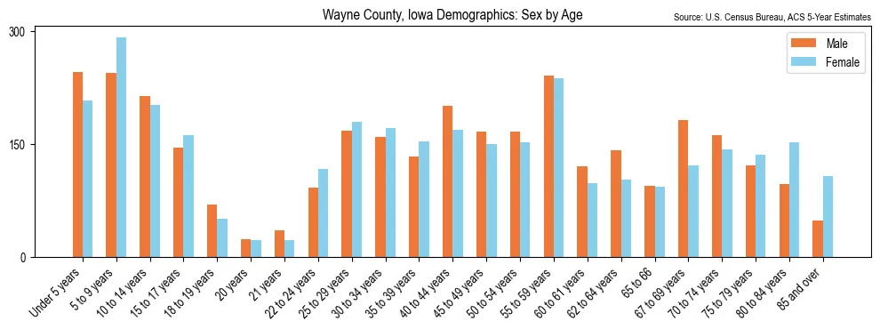 Population by age and sex in Wayne County, Iowa, based on 2023 ACS data
