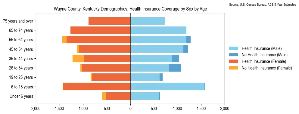 Health insurance coverage by age and sex in Wayne County, Kentucky from the 2023 ACS