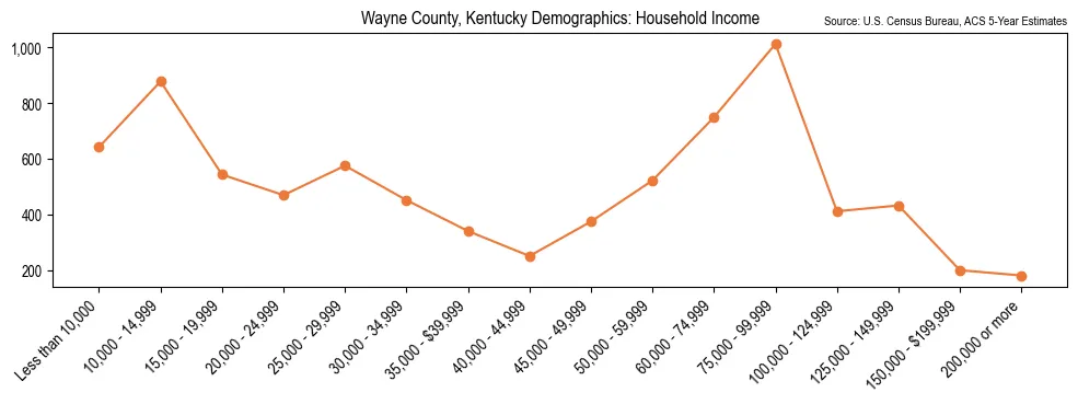 Median and distribution of household income in Wayne County, Kentucky based on 2023 American Community Survey (ACS)
