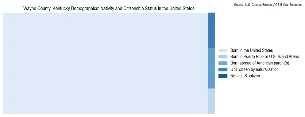 Chart showing the breakdown of U.S. citizenship status and nativity in 2023 for the Wayne County, Kentucky, based on ACS 5-Year Estimates