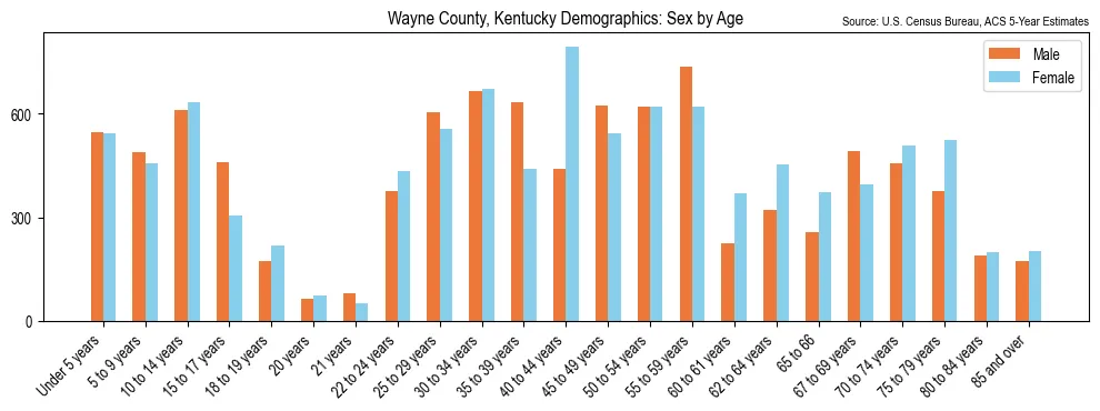 Population by age and sex in Wayne County, Kentucky, based on 2023 ACS data