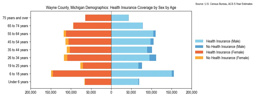 Health insurance coverage by age and sex in Wayne County, Michigan from the 2023 ACS