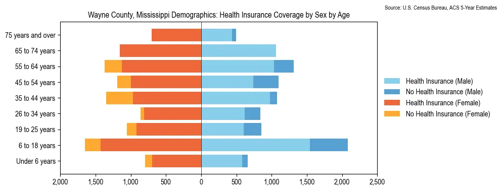 Health insurance coverage by age and sex in Wayne County, Mississippi from the 2023 ACS