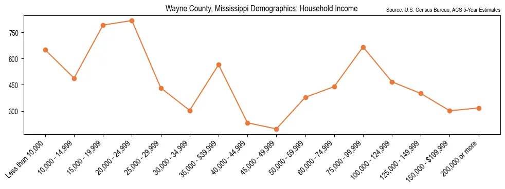 Median and distribution of household income in Wayne County, Mississippi based on 2023 American Community Survey (ACS)