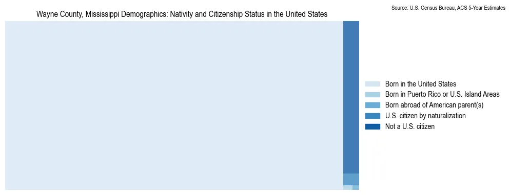 Chart showing the breakdown of U.S. citizenship status and nativity in 2023 for the Wayne County, Mississippi, based on ACS 5-Year Estimates