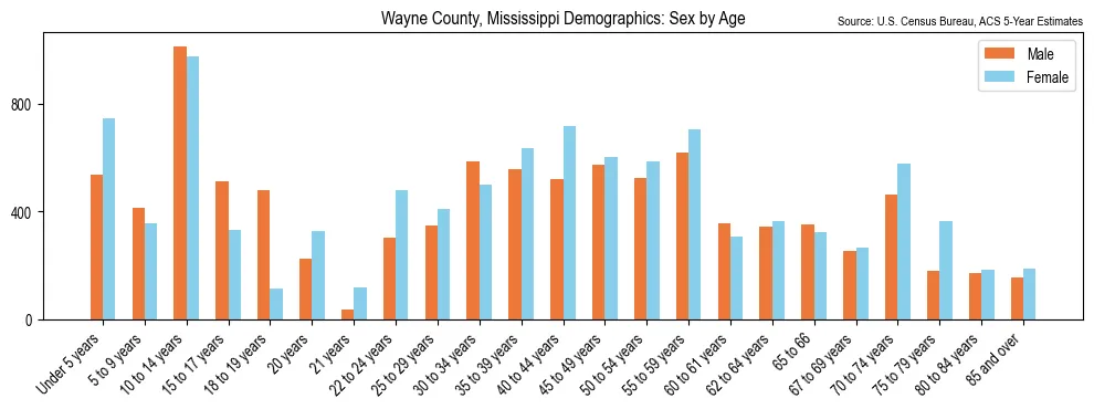 Population by age and sex in Wayne County, Mississippi, based on 2023 ACS data