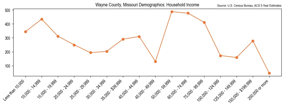 Median and distribution of household income in Wayne County, Missouri based on 2023 American Community Survey (ACS)