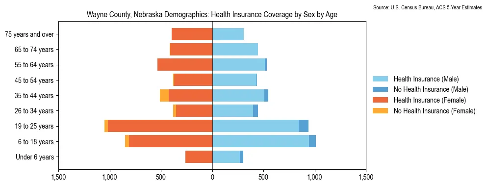 Health insurance coverage by age and sex in Wayne County, Nebraska from the 2023 ACS