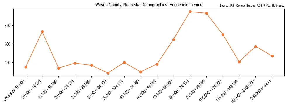 Median and distribution of household income in Wayne County, Nebraska based on 2023 American Community Survey (ACS)
