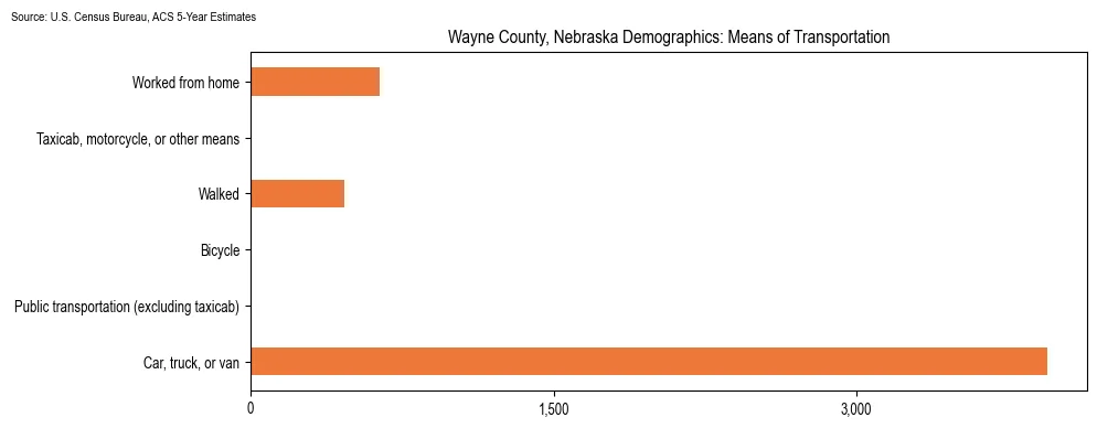 How people commute to work in Wayne County, Nebraska based on 2023 U.S. Census Bureau ACS data on transportation methods