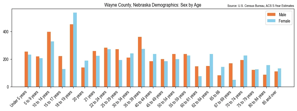 Population by age and sex in Wayne County, Nebraska, based on 2023 ACS data