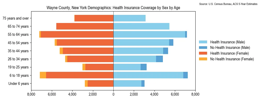 Health insurance coverage by age and sex in Wayne County, New York from the 2023 ACS