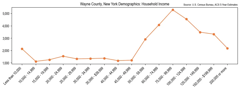 Median and distribution of household income in Wayne County, New York based on 2023 American Community Survey (ACS)