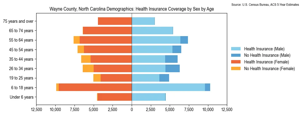 Health insurance coverage by age and sex in Wayne County, North Carolina from the 2023 ACS