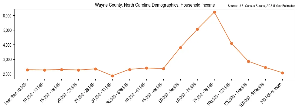 Median and distribution of household income in Wayne County, North Carolina based on 2023 American Community Survey (ACS)