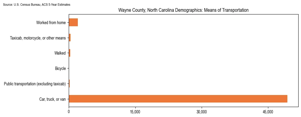 How people commute to work in Wayne County, North Carolina based on 2023 U.S. Census Bureau ACS data on transportation methods