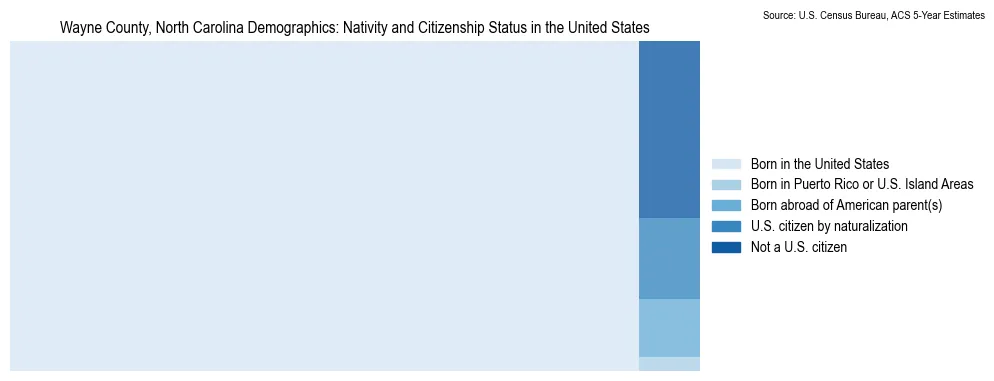 Chart showing the breakdown of U.S. citizenship status and nativity in 2023 for the Wayne County, North Carolina, based on ACS 5-Year Estimates