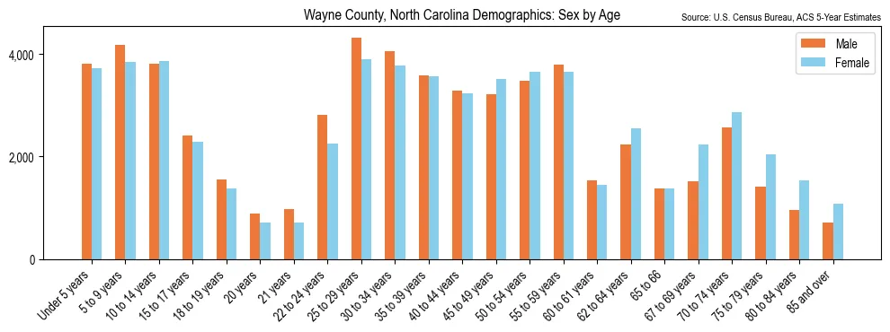 Population by age and sex in Wayne County, North Carolina, based on 2023 ACS data