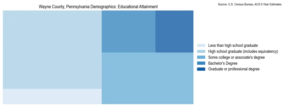 Educational attainment levels of the population in Wayne County, Pennsylvania based on 2023 American Community Survey (ACS) data