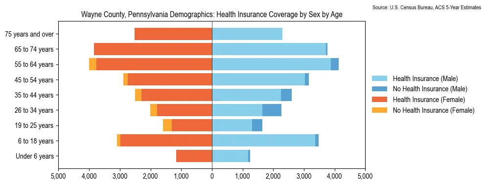 Health insurance coverage by age and sex in Wayne County, Pennsylvania from the 2023 ACS