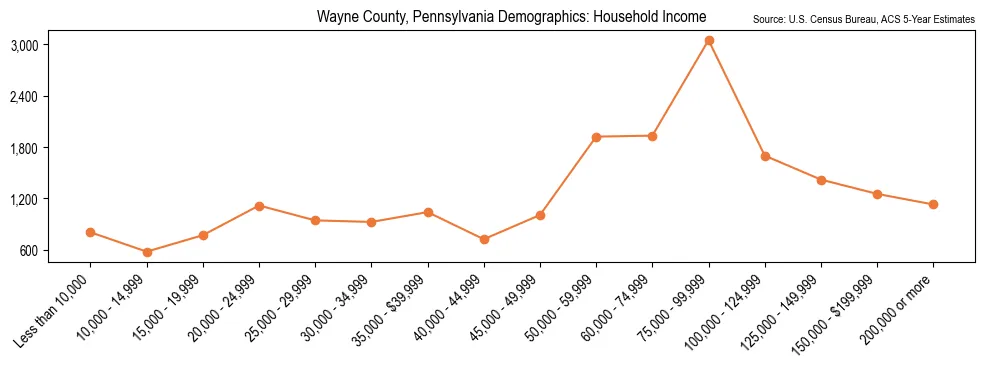Median and distribution of household income in Wayne County, Pennsylvania based on 2023 American Community Survey (ACS)