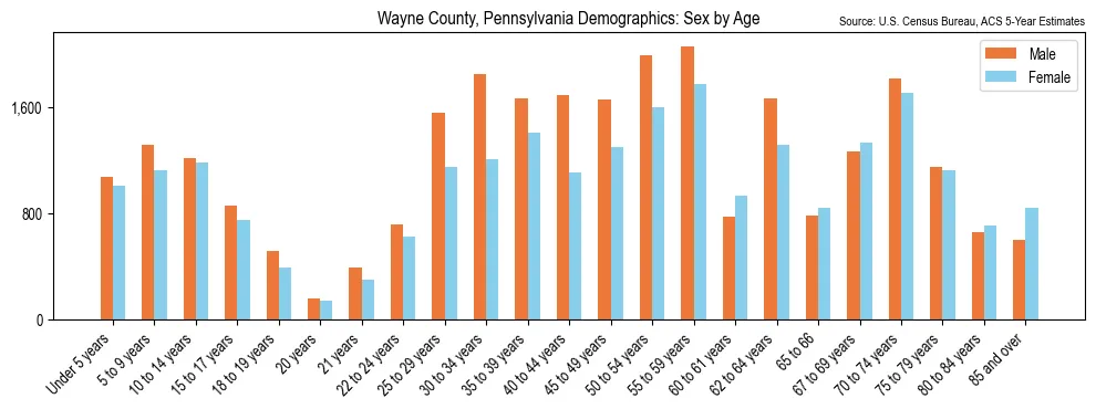 Population by age and sex in Wayne County, Pennsylvania, based on 2023 ACS data