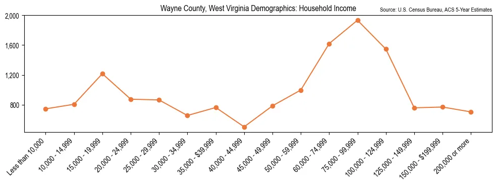 Median and distribution of household income in Wayne County, West Virginia based on 2023 American Community Survey (ACS)
