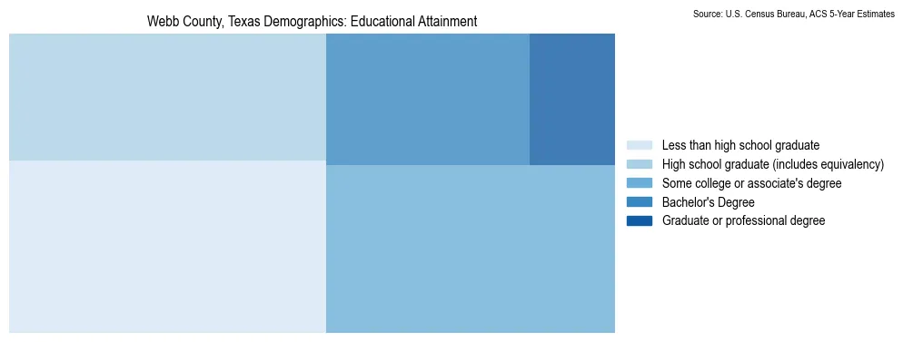 Educational attainment levels of the population in Webb County, Texas based on 2023 American Community Survey (ACS) data