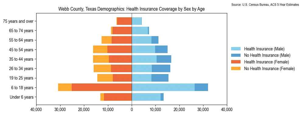 Health insurance coverage by age and sex in Webb County, Texas from the 2023 ACS