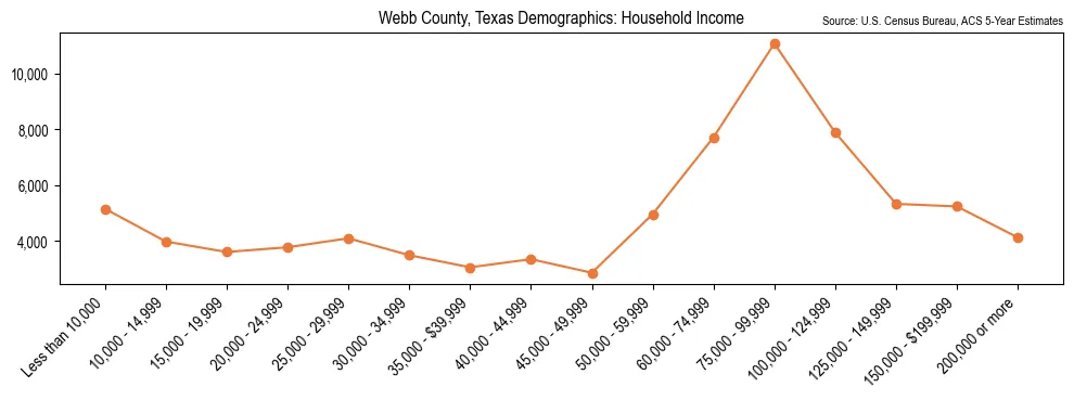 Median and distribution of household income in Webb County, Texas based on 2023 American Community Survey (ACS)