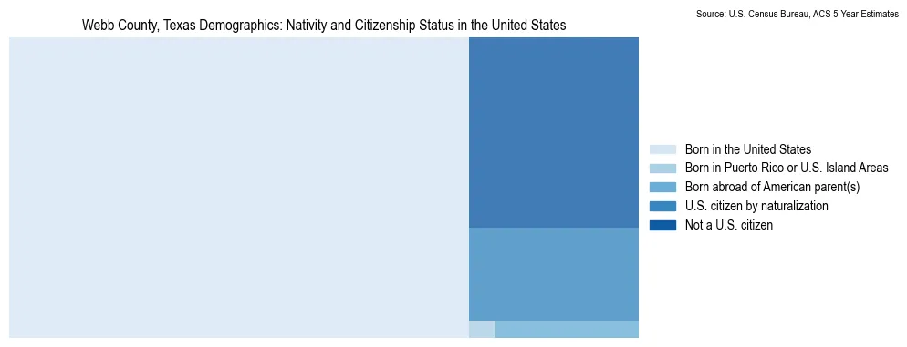 Chart showing the breakdown of U.S. citizenship status and nativity in 2023 for the Webb County, Texas, based on ACS 5-Year Estimates