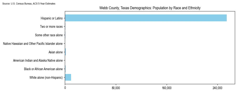 Population by race and ethnicity in Webb County, Texas based on 2023 U.S. Census Bureau ACS data