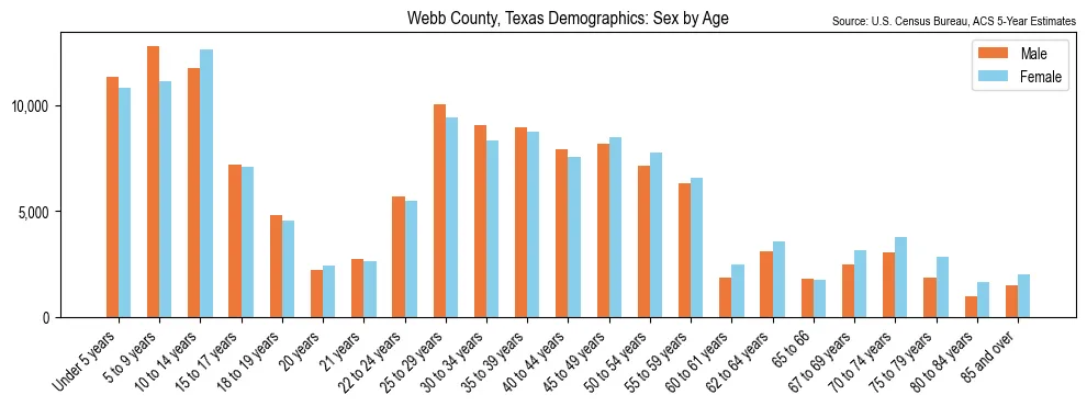 Population by age and sex in Webb County, Texas, based on 2023 ACS data