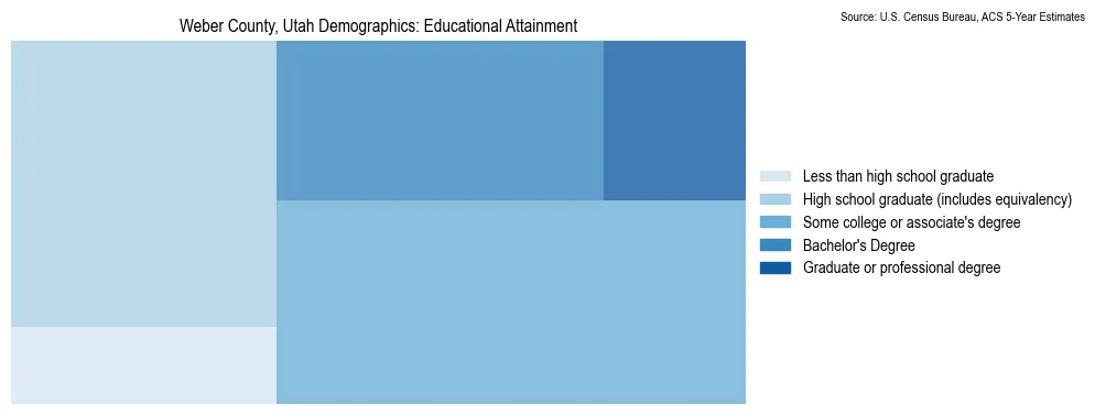 Educational attainment levels of the population in Weber County, Utah based on 2023 American Community Survey (ACS) data